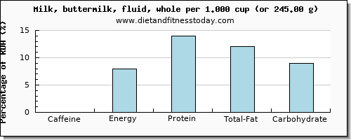 caffeine and nutritional content in whole milk